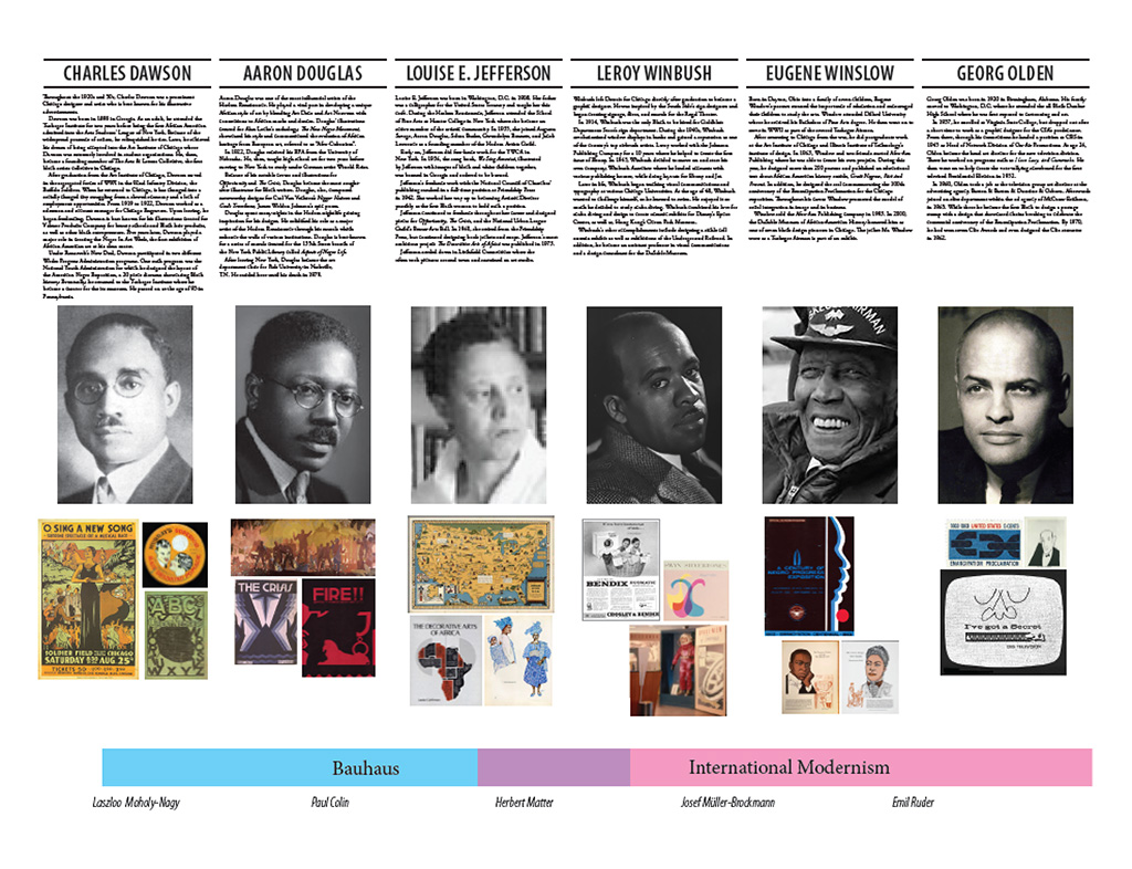 Small version of a timeline created to organize my research on Black American designers with abbreviated biographies juxtaposed to the Euro-American designers during the art movements of their time.